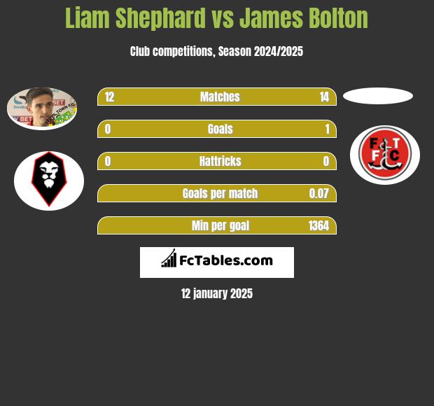 Liam Shephard vs James Bolton h2h player stats