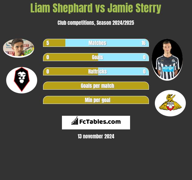 Liam Shephard vs Jamie Sterry h2h player stats