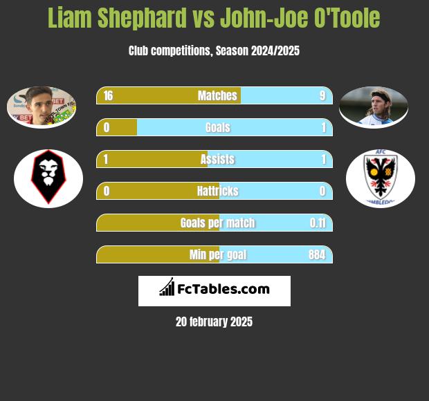 Liam Shephard vs John-Joe O'Toole h2h player stats