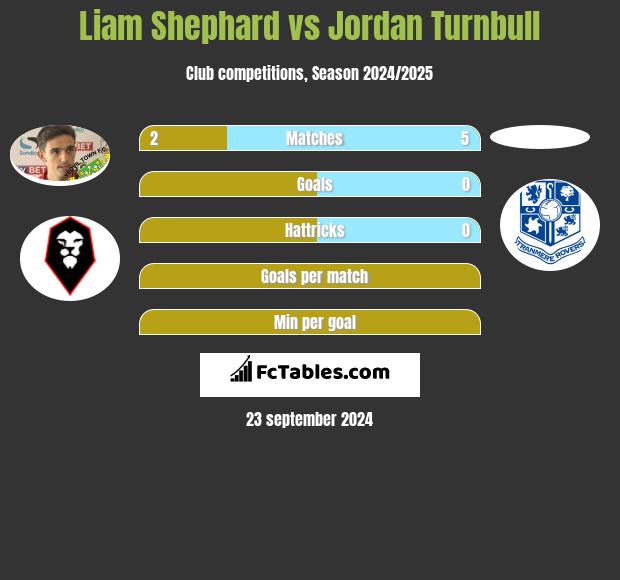 Liam Shephard vs Jordan Turnbull h2h player stats