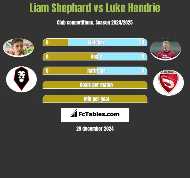 Liam Shephard vs Luke Hendrie h2h player stats