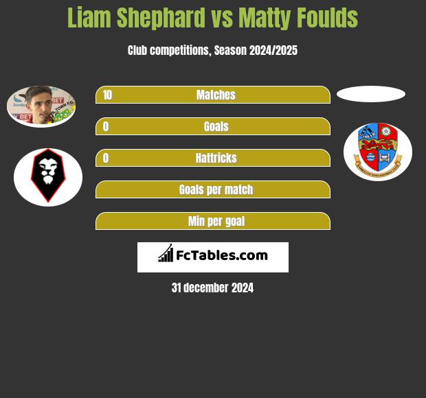 Liam Shephard vs Matty Foulds h2h player stats