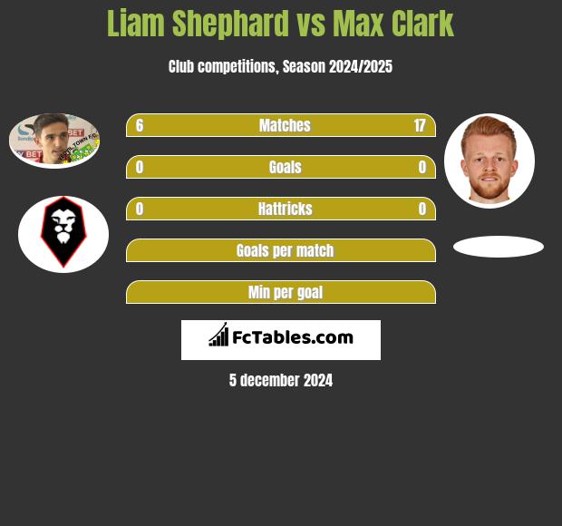 Liam Shephard vs Max Clark h2h player stats