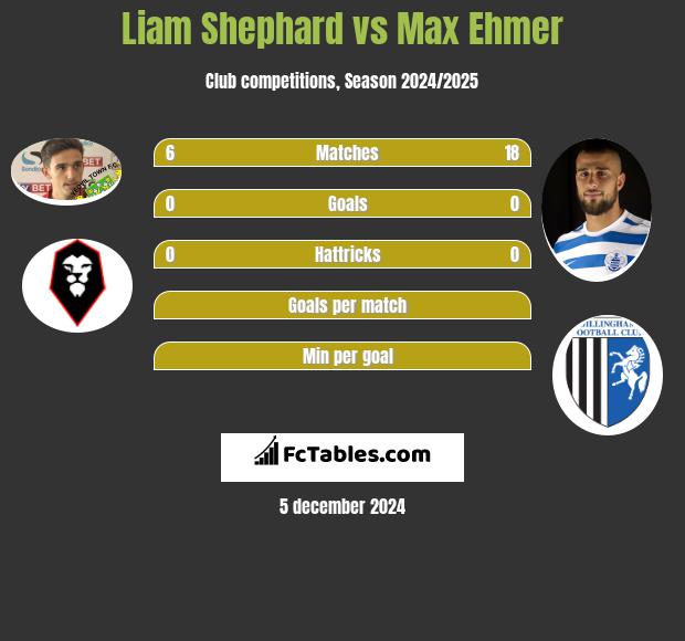 Liam Shephard vs Max Ehmer h2h player stats