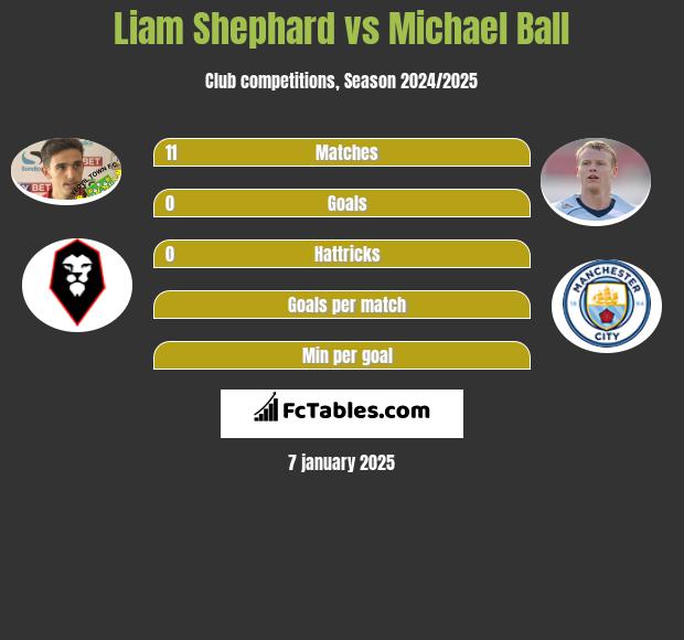 Liam Shephard vs Michael Ball h2h player stats