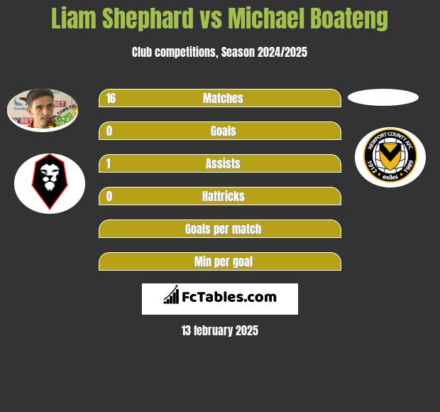 Liam Shephard vs Michael Boateng h2h player stats