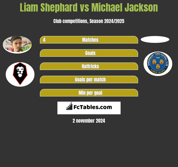 Liam Shephard vs Michael Jackson h2h player stats