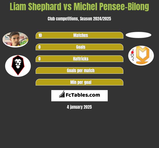 Liam Shephard vs Michel Pensee-Bilong h2h player stats