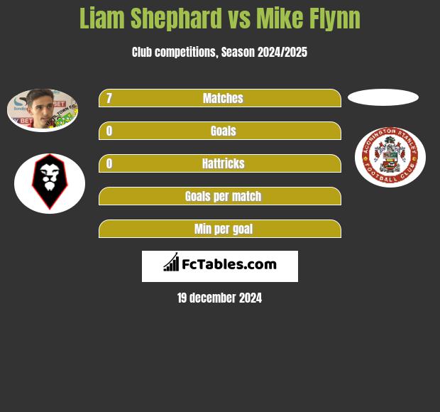 Liam Shephard vs Mike Flynn h2h player stats