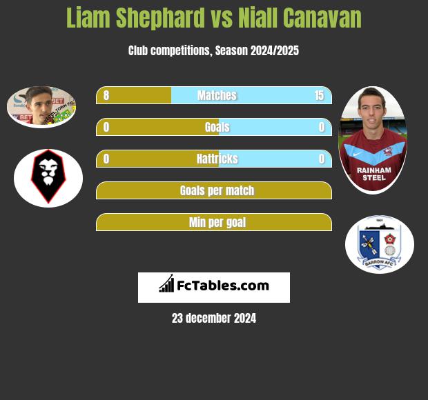 Liam Shephard vs Niall Canavan h2h player stats