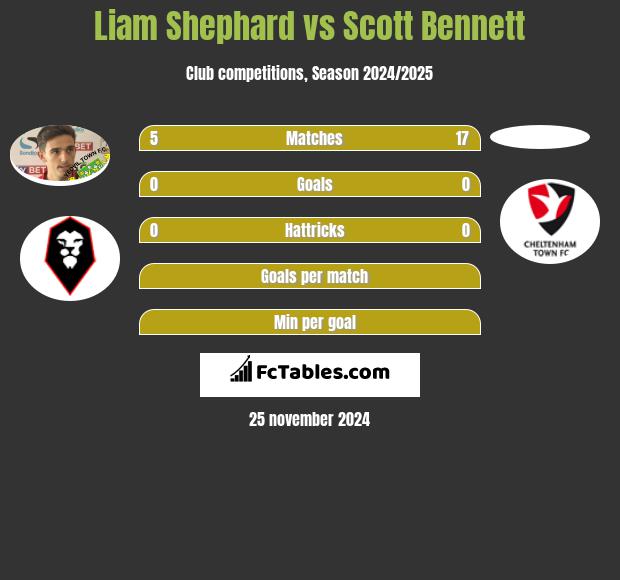 Liam Shephard vs Scott Bennett h2h player stats