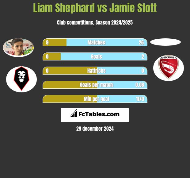 Liam Shephard vs Jamie Stott h2h player stats