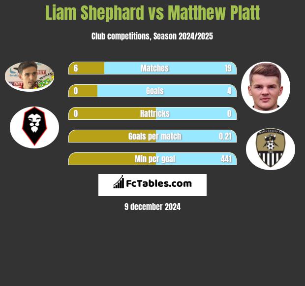 Liam Shephard vs Matthew Platt h2h player stats