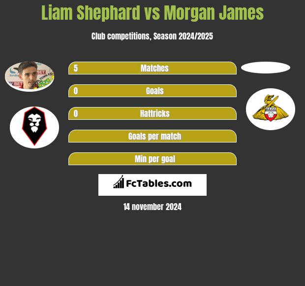 Liam Shephard vs Morgan James h2h player stats