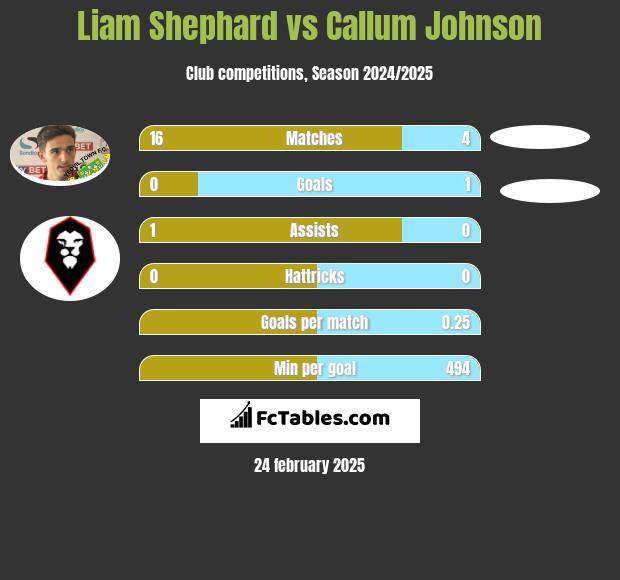 Liam Shephard vs Callum Johnson h2h player stats