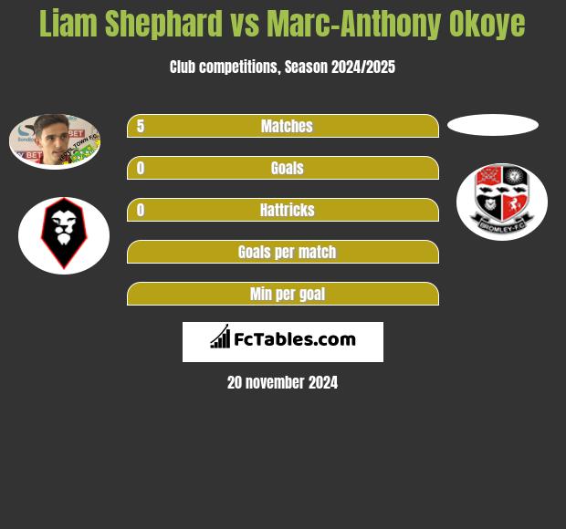 Liam Shephard vs Marc-Anthony Okoye h2h player stats