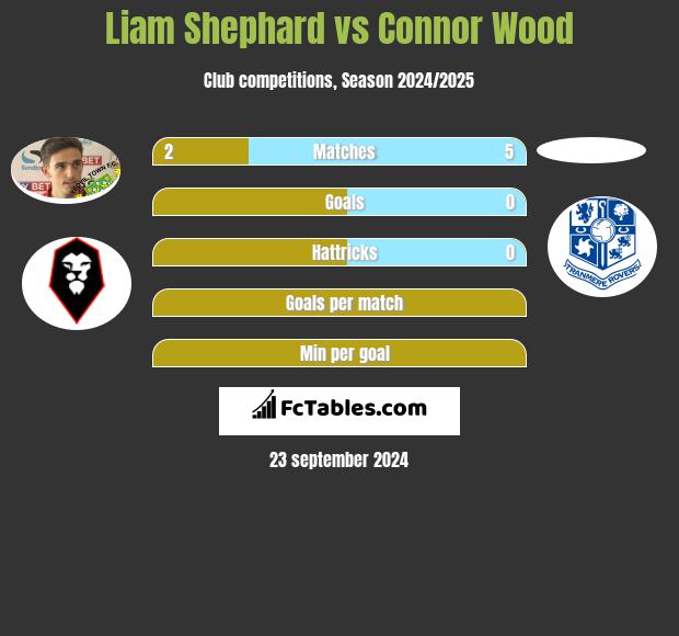 Liam Shephard vs Connor Wood h2h player stats