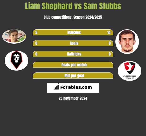 Liam Shephard vs Sam Stubbs h2h player stats