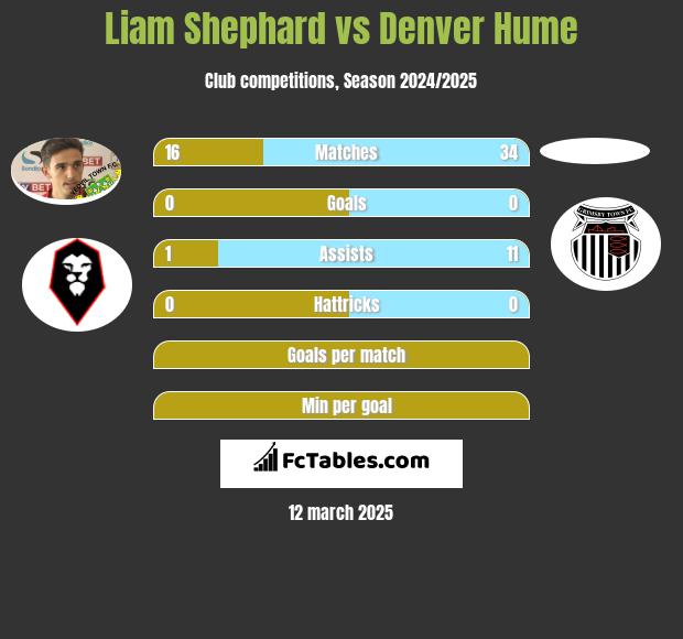 Liam Shephard vs Denver Hume h2h player stats