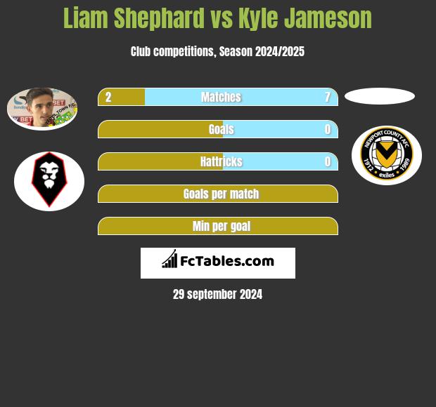 Liam Shephard vs Kyle Jameson h2h player stats