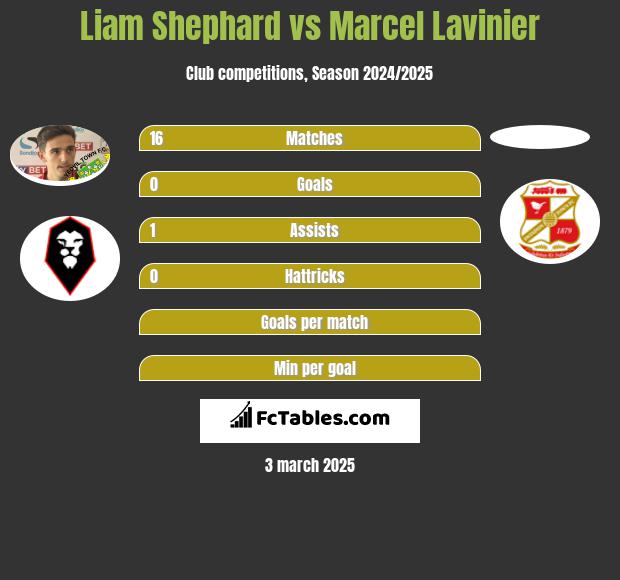 Liam Shephard vs Marcel Lavinier h2h player stats