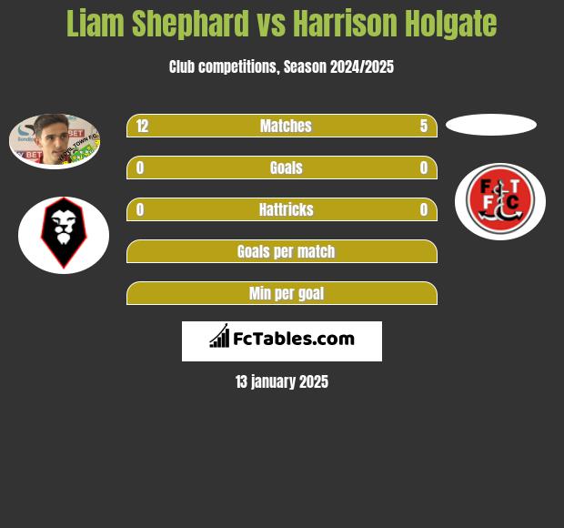 Liam Shephard vs Harrison Holgate h2h player stats