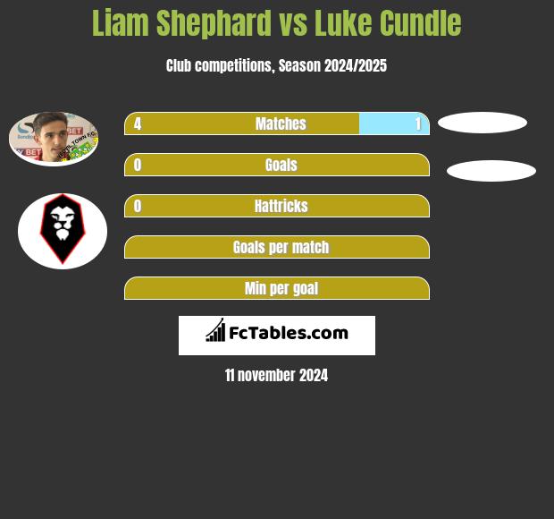 Liam Shephard vs Luke Cundle h2h player stats