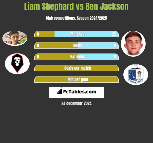 Liam Shephard vs Ben Jackson h2h player stats