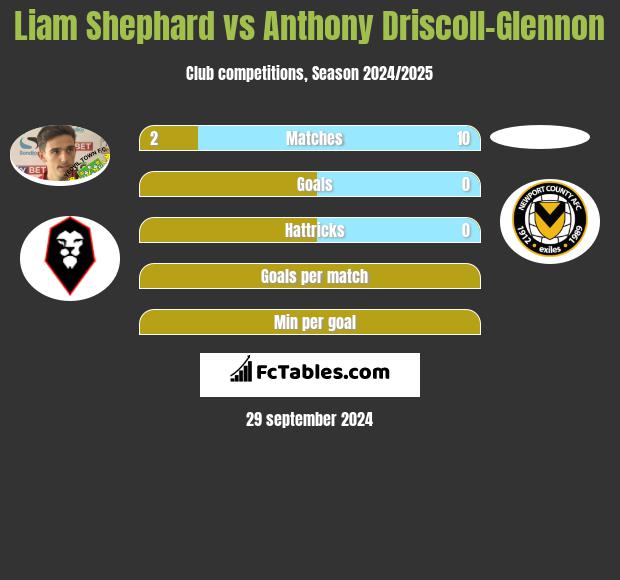 Liam Shephard vs Anthony Driscoll-Glennon h2h player stats