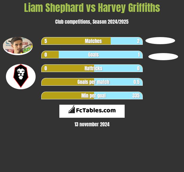 Liam Shephard vs Harvey Griffiths h2h player stats