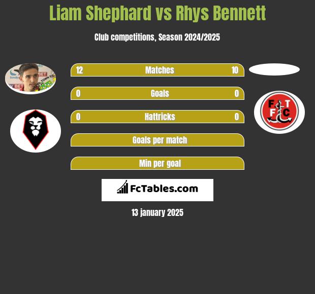 Liam Shephard vs Rhys Bennett h2h player stats