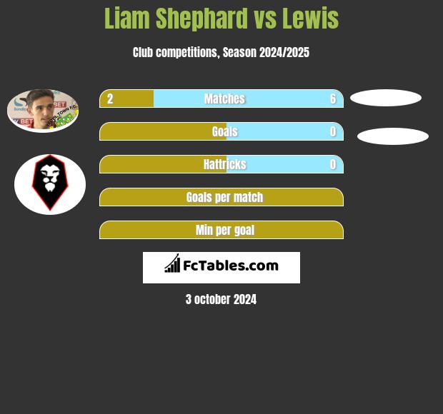 Liam Shephard vs Lewis h2h player stats