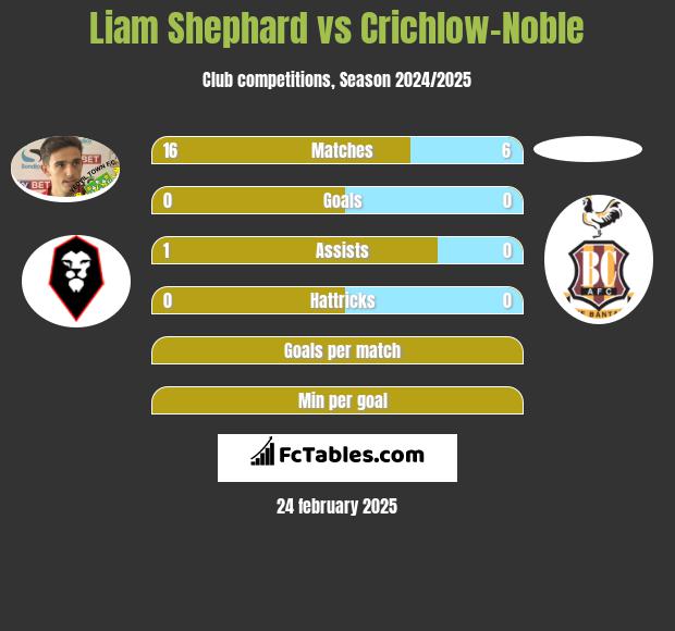 Liam Shephard vs Crichlow-Noble h2h player stats