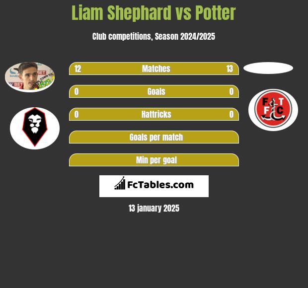 Liam Shephard vs Potter h2h player stats