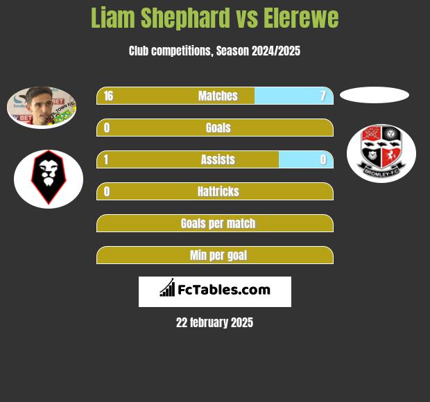 Liam Shephard vs Elerewe h2h player stats