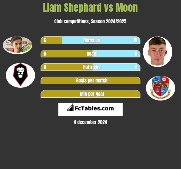 Liam Shephard vs Moon h2h player stats