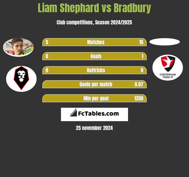 Liam Shephard vs Bradbury h2h player stats