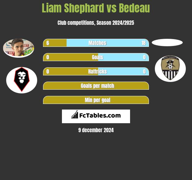 Liam Shephard vs Bedeau h2h player stats