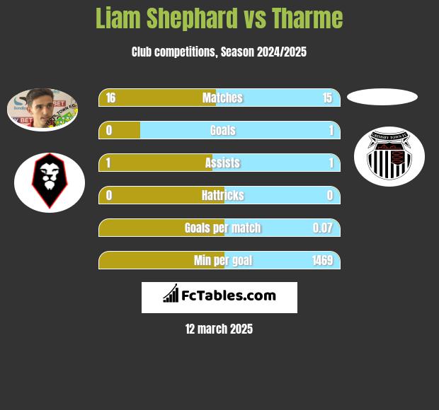 Liam Shephard vs Tharme h2h player stats