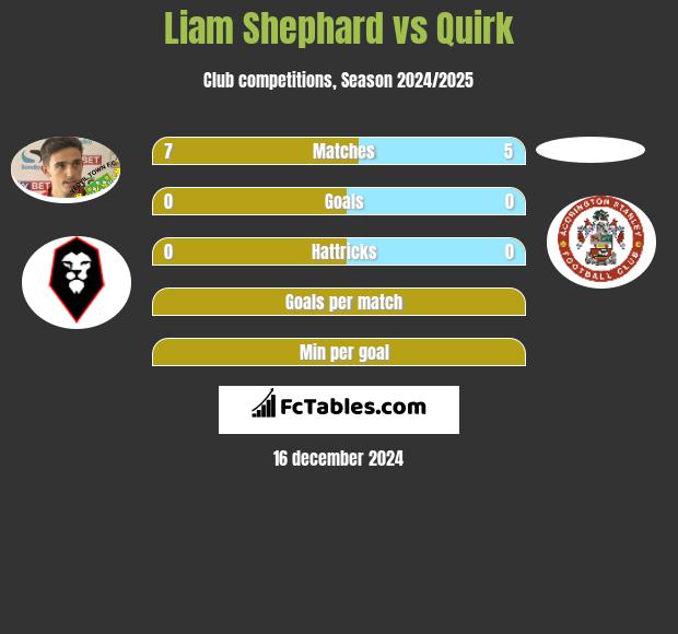 Liam Shephard vs Quirk h2h player stats