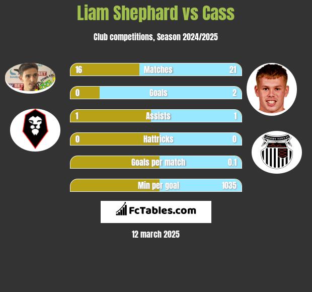 Liam Shephard vs Cass h2h player stats