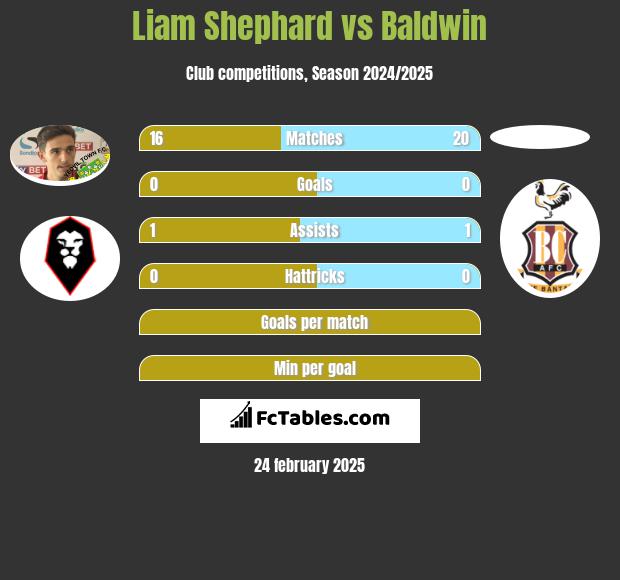 Liam Shephard vs Baldwin h2h player stats