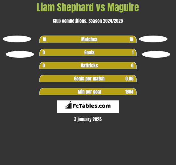 Liam Shephard vs Maguire h2h player stats