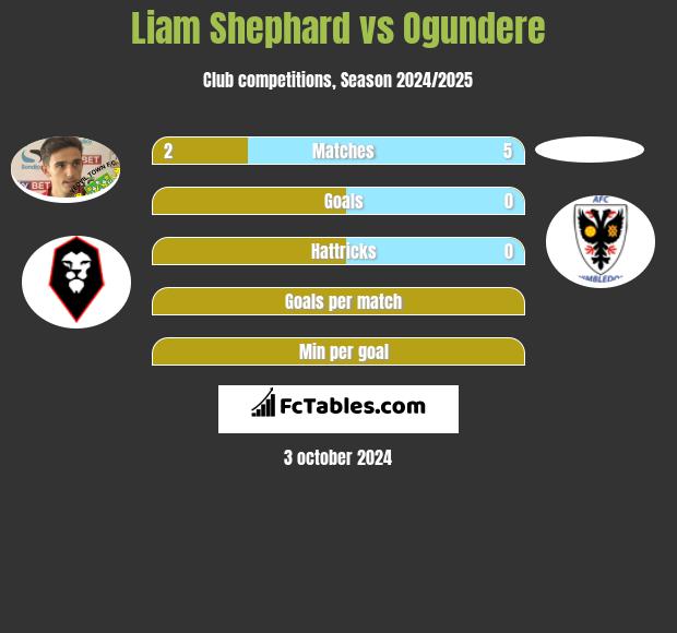 Liam Shephard vs Ogundere h2h player stats