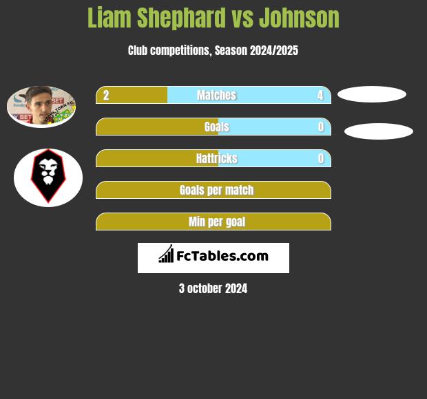 Liam Shephard vs Johnson h2h player stats