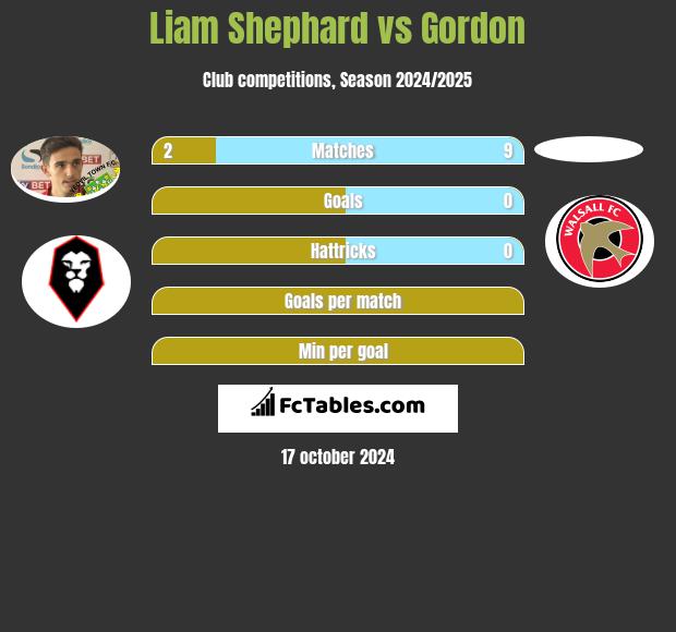 Liam Shephard vs Gordon h2h player stats