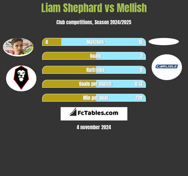 Liam Shephard vs Mellish h2h player stats