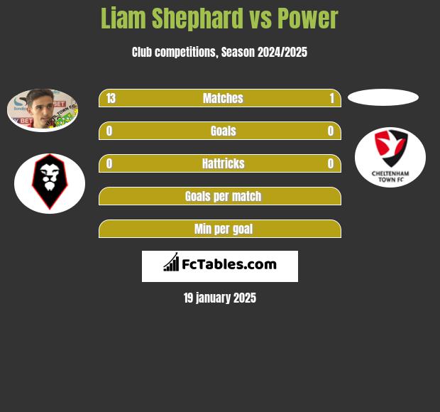 Liam Shephard vs Power h2h player stats