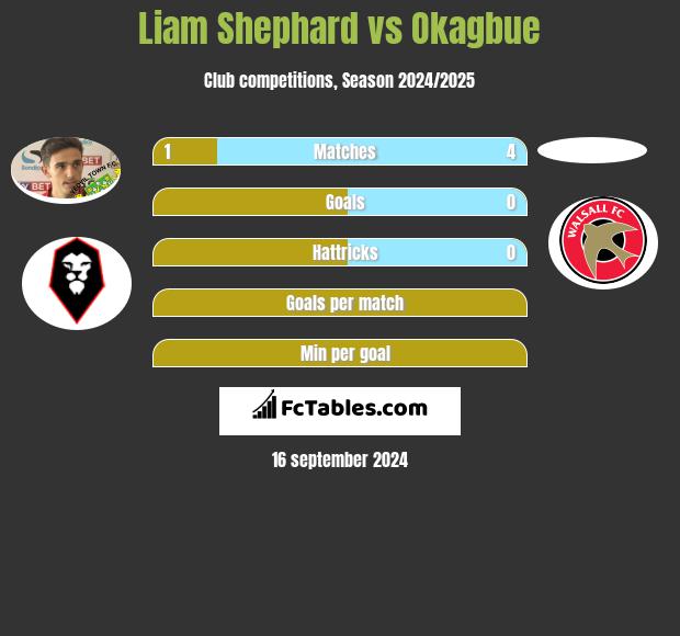 Liam Shephard vs Okagbue h2h player stats