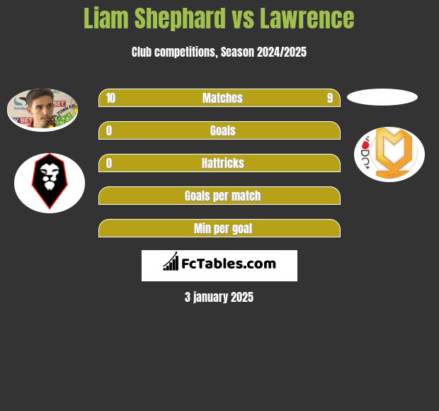 Liam Shephard vs Lawrence h2h player stats